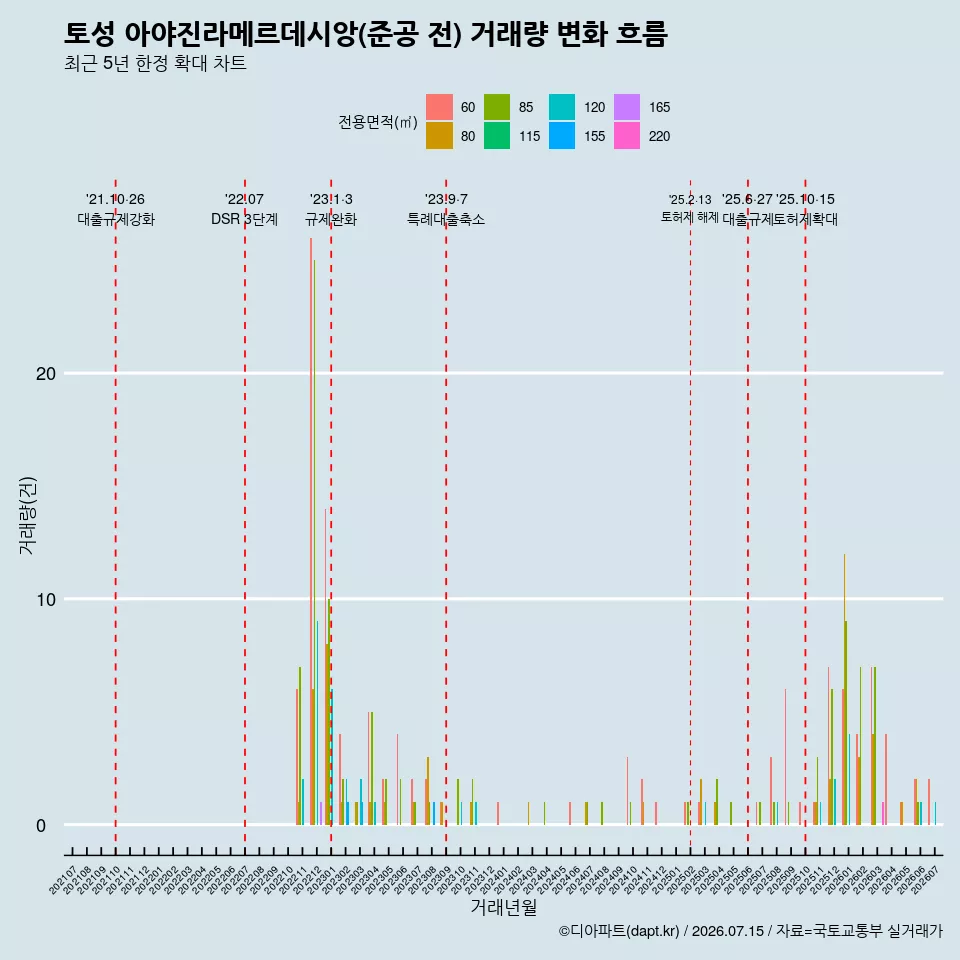 토성 아야진라메르데시앙(준공 전) 거래량 변화 흐름