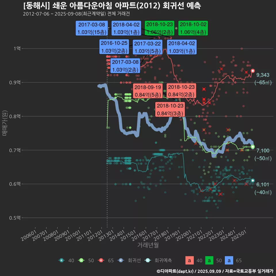 [동해시] 쇄운 아름다운아침 아파트(2012) 회귀선 예측