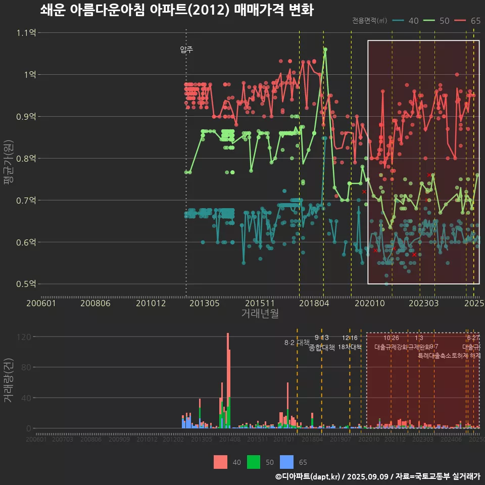 쇄운 아름다운아침 아파트(2012) 매매가격 변화