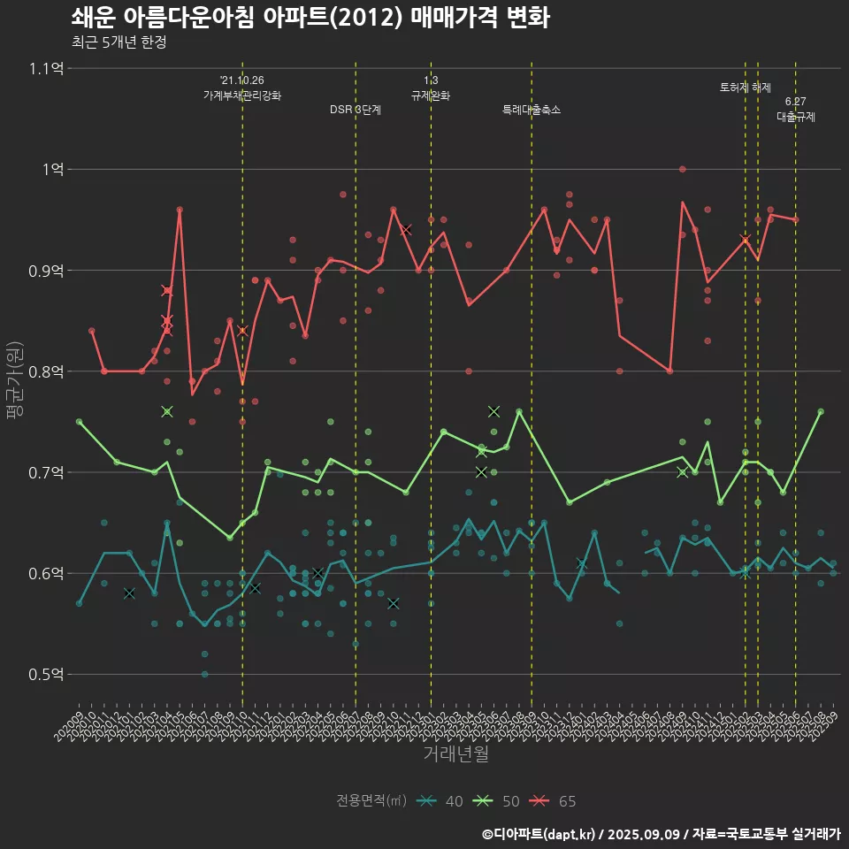 쇄운 아름다운아침 아파트(2012) 매매가격 변화