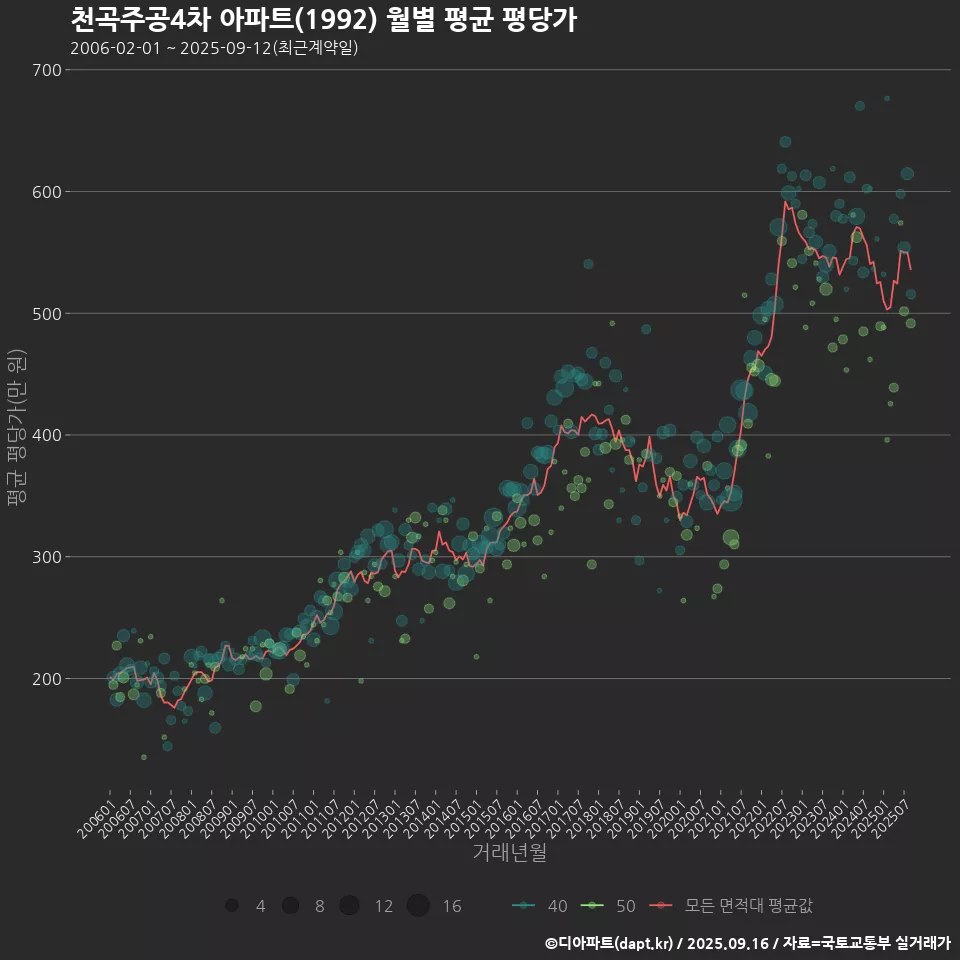 천곡주공4차 아파트(1992) 월별 평균 평당가