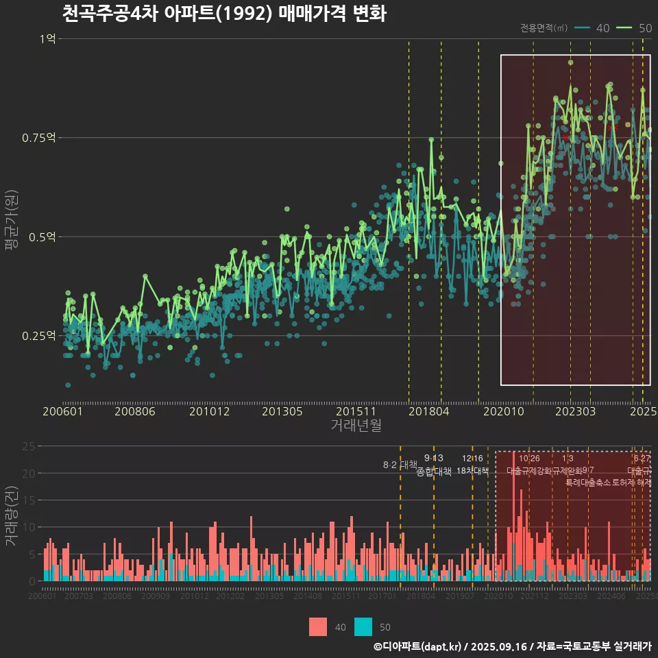 천곡주공4차 아파트(1992) 매매가격 변화
