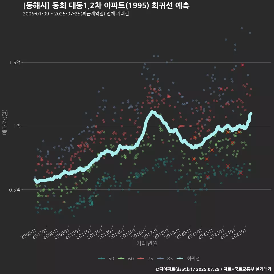 [동해시] 동회 대동1,2차 아파트(1995) 회귀선 예측