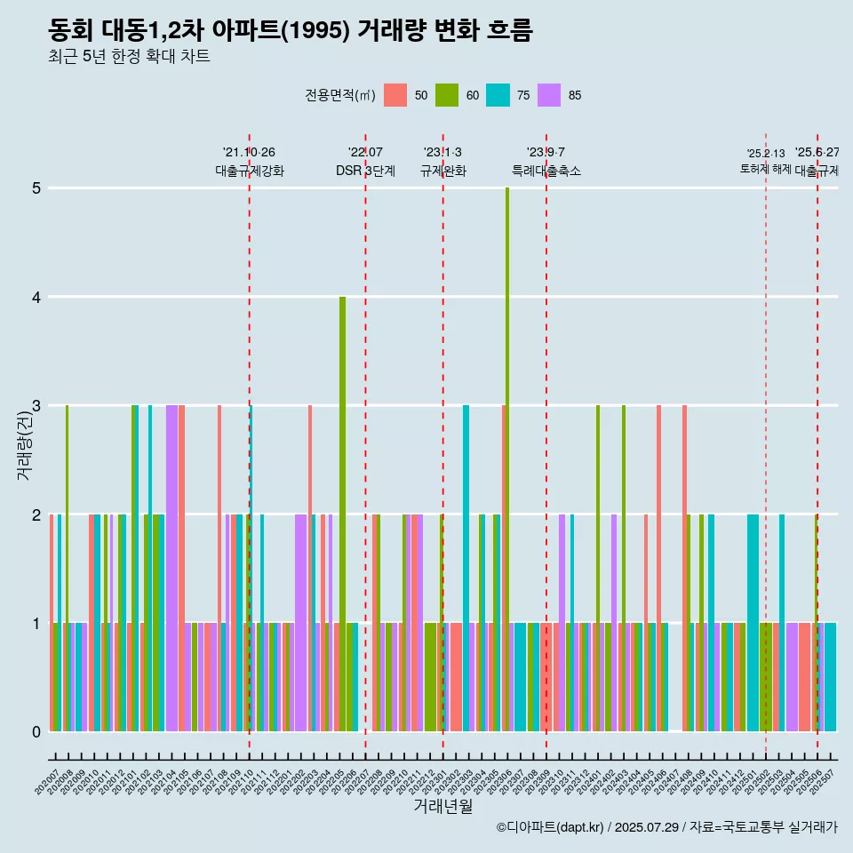 동회 대동1,2차 아파트(1995) 거래량 변화 흐름