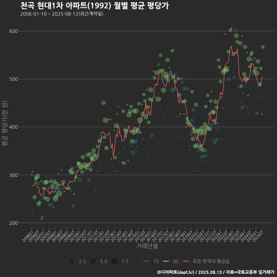 천곡 현대1차 아파트(1992) 월별 평균 평당가
