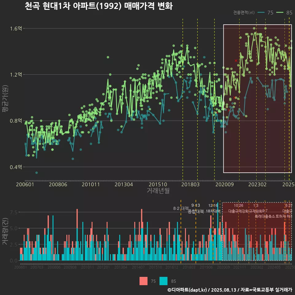 천곡 현대1차 아파트(1992) 매매가격 변화