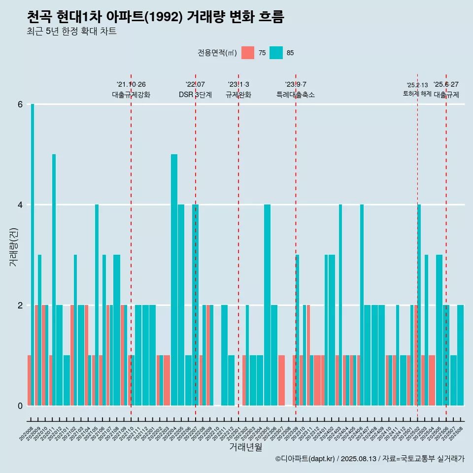 천곡 현대1차 아파트(1992) 거래량 변화 흐름