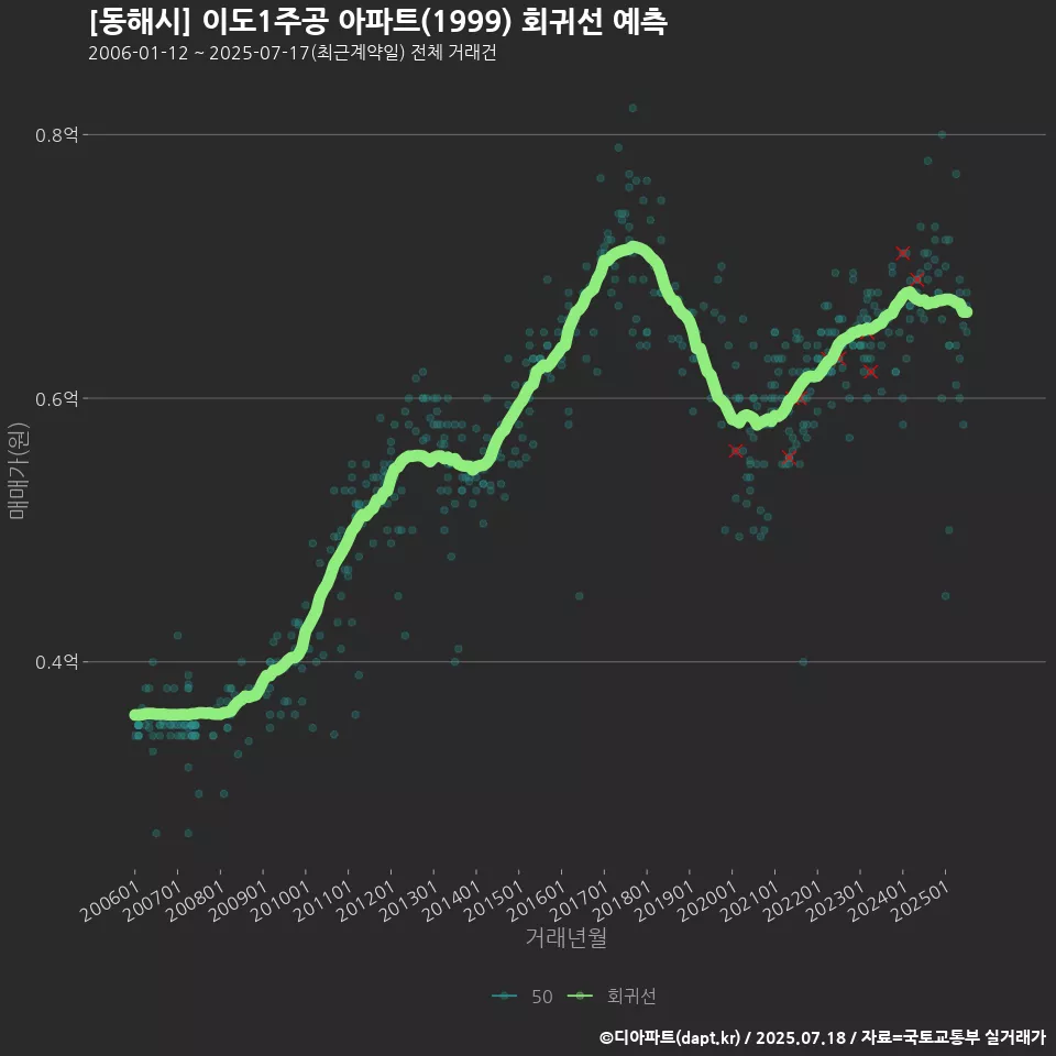 [동해시] 이도1주공 아파트(1999) 회귀선 예측