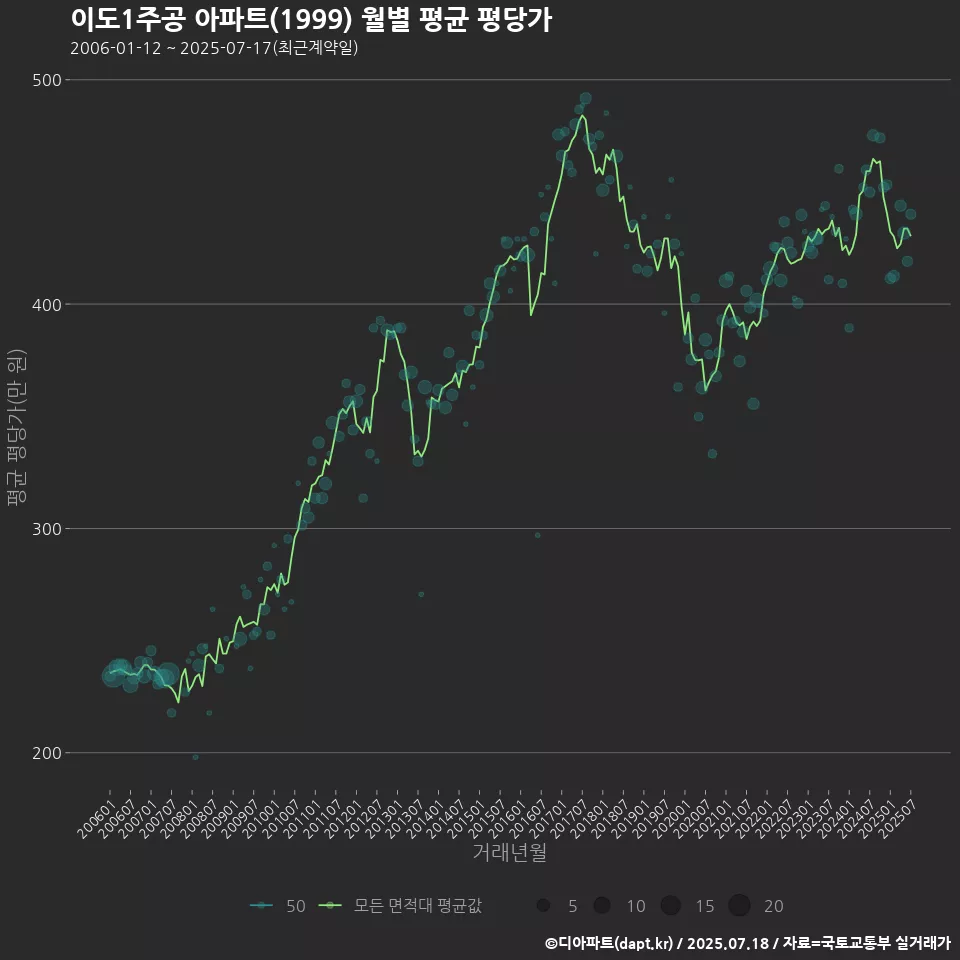 이도1주공 아파트(1999) 월별 평균 평당가