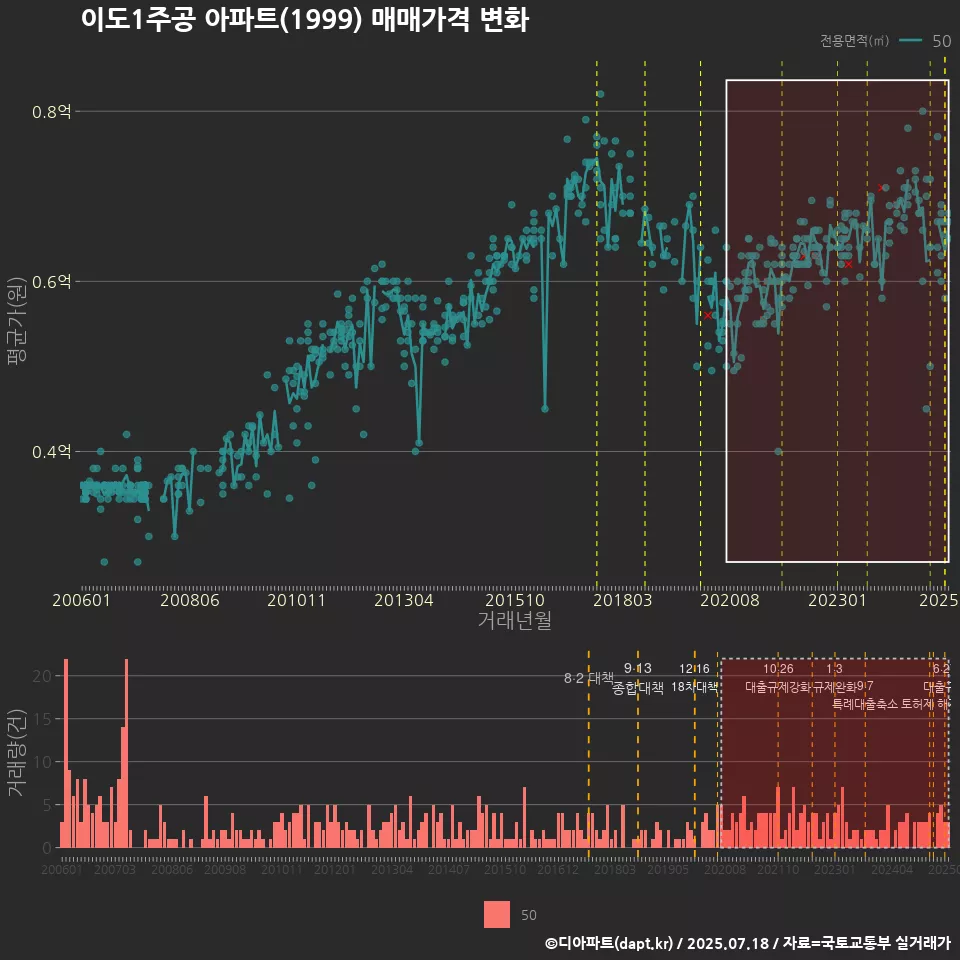 이도1주공 아파트(1999) 매매가격 변화