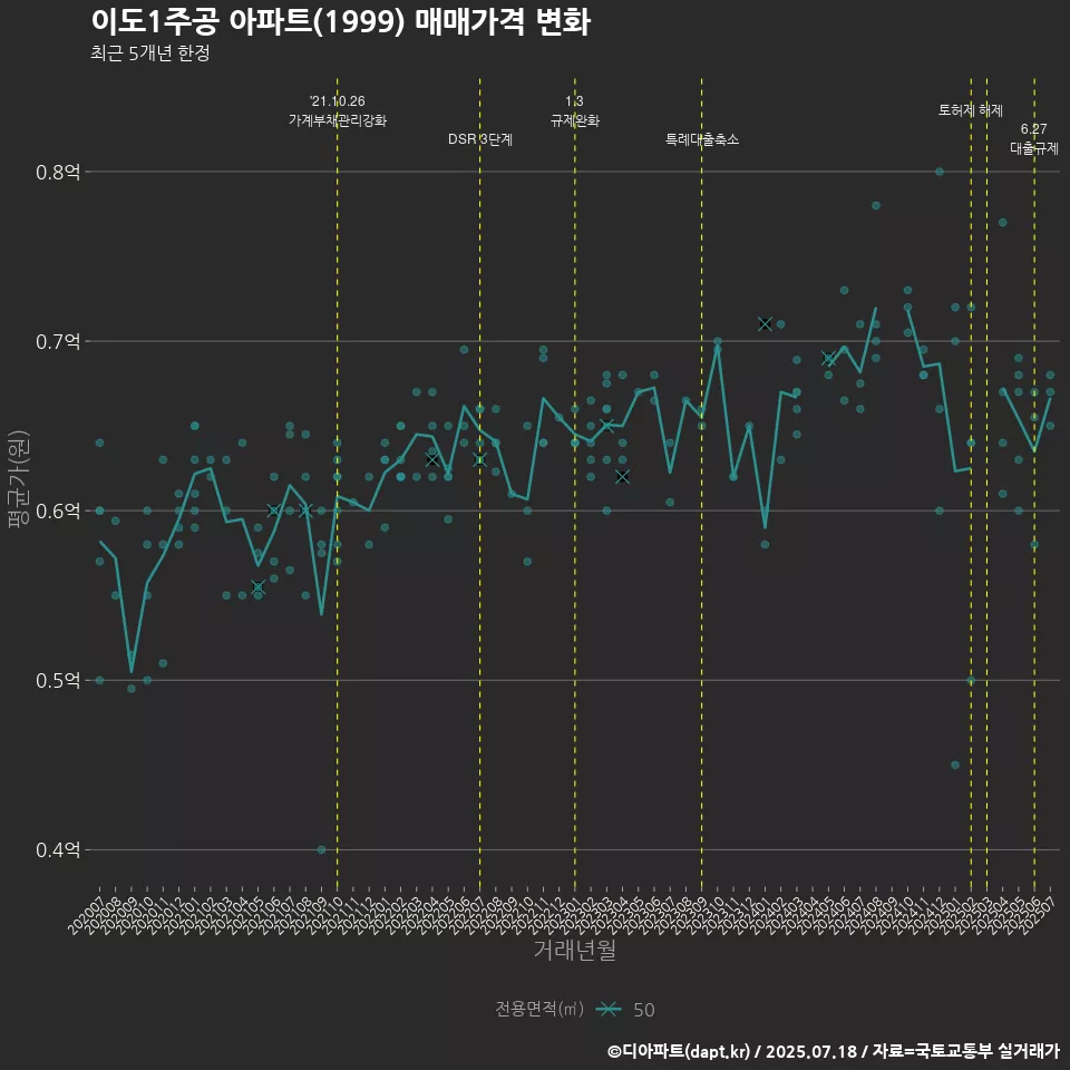 이도1주공 아파트(1999) 매매가격 변화