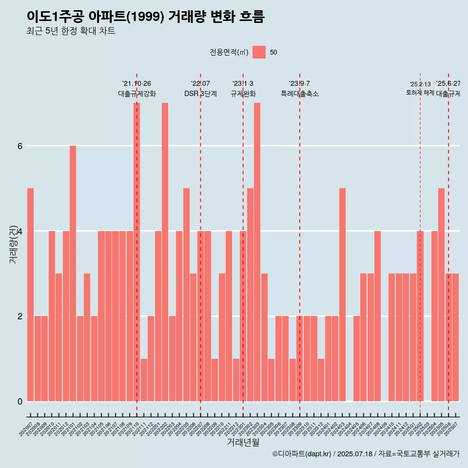 이도1주공 아파트(1999) 거래량 변화 흐름
