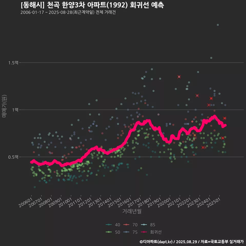 [동해시] 천곡 한양3차 아파트(1992) 회귀선 예측