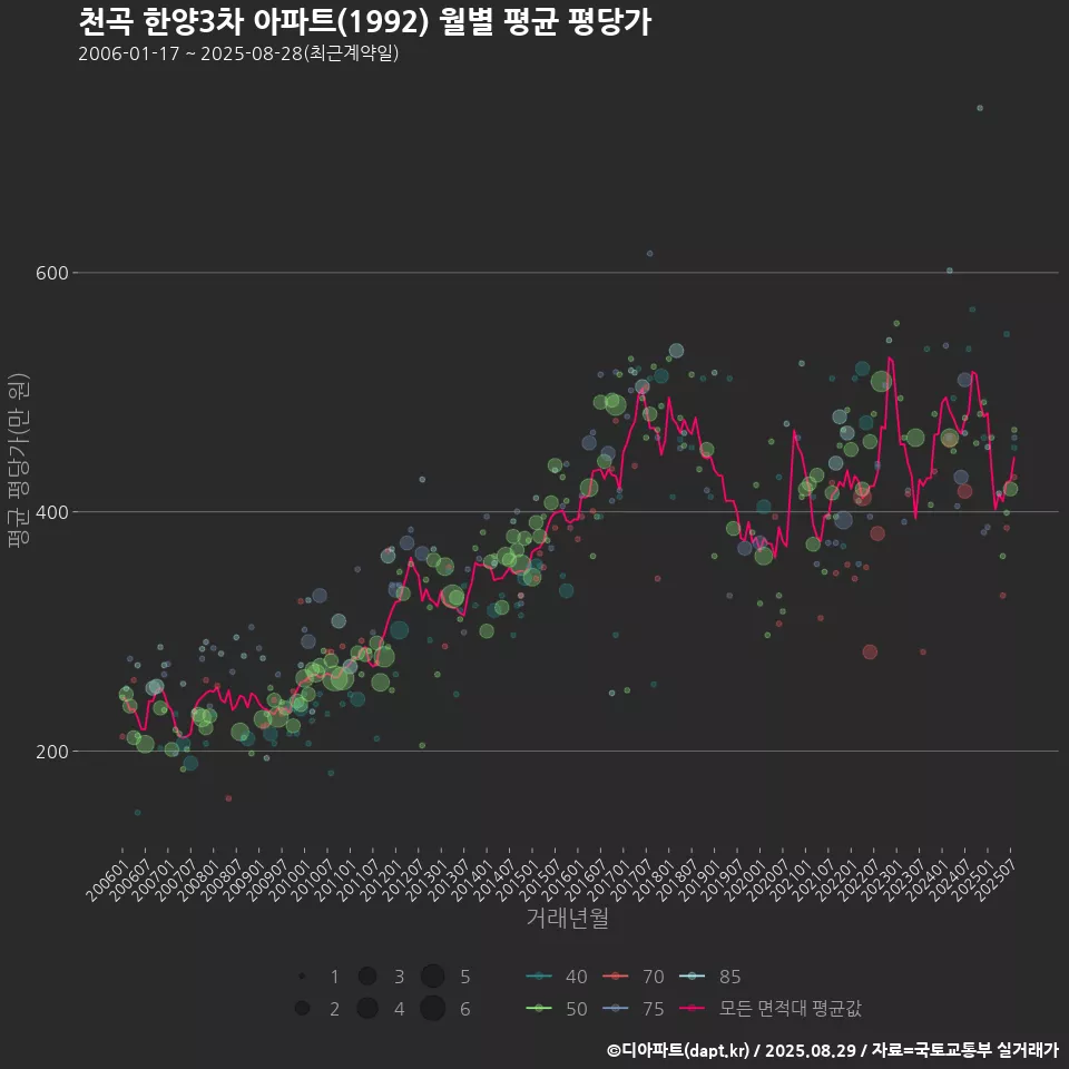 천곡 한양3차 아파트(1992) 월별 평균 평당가