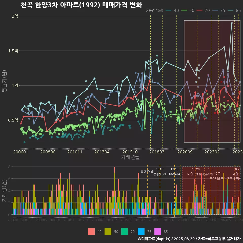 천곡 한양3차 아파트(1992) 매매가격 변화