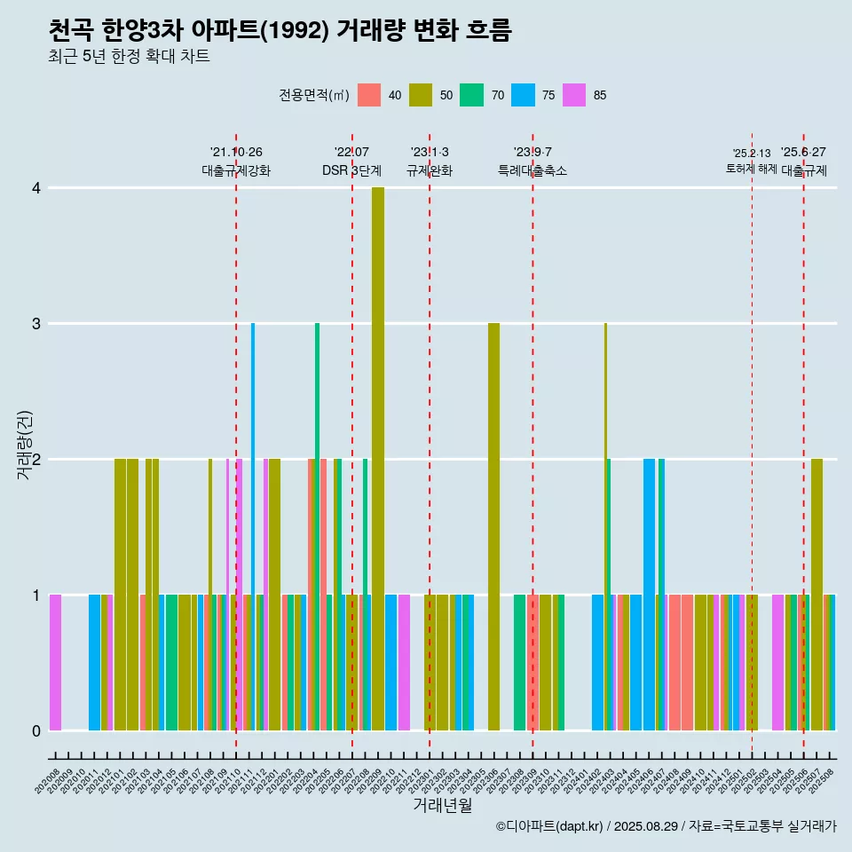 천곡 한양3차 아파트(1992) 거래량 변화 흐름