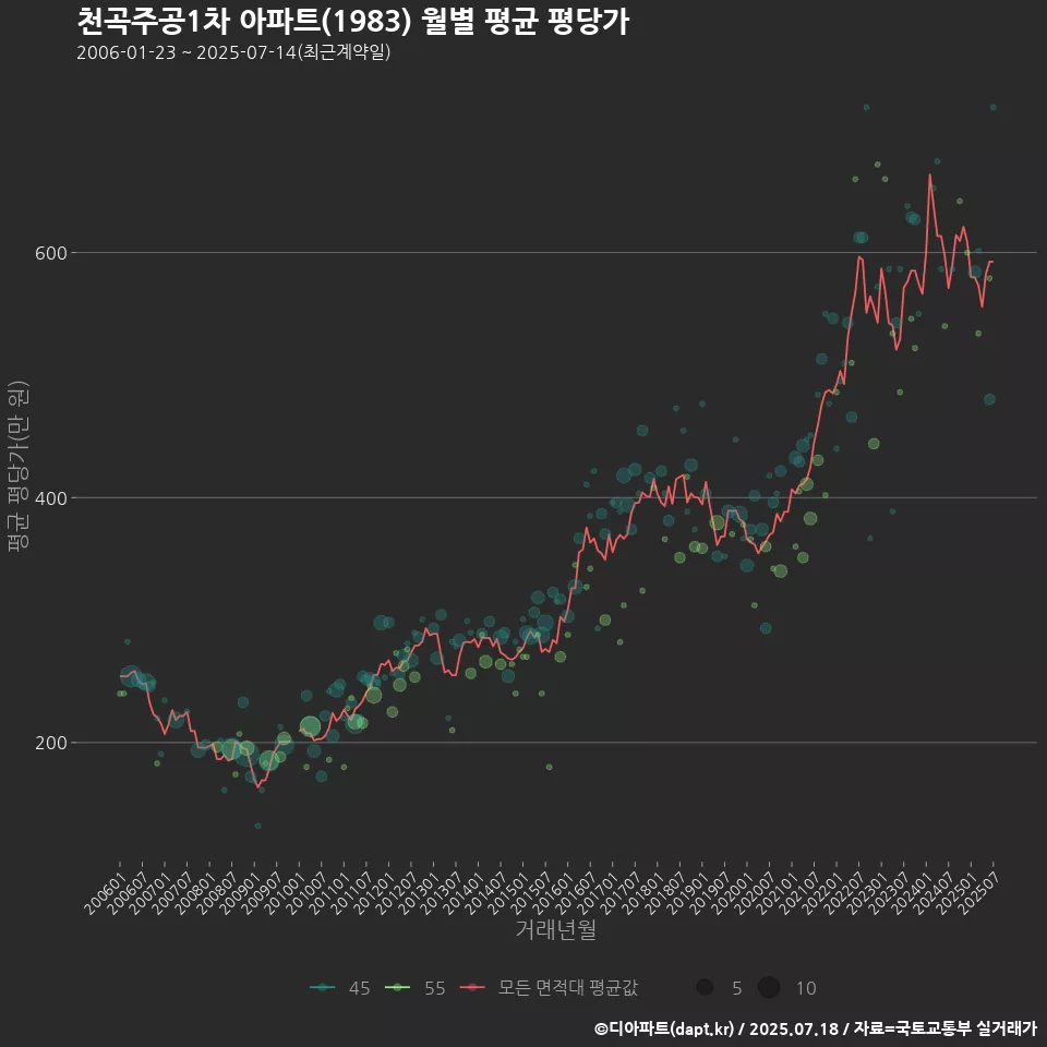 천곡주공1차 아파트(1983) 월별 평균 평당가