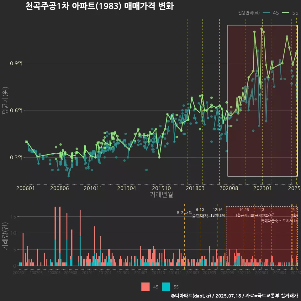 천곡주공1차 아파트(1983) 매매가격 변화