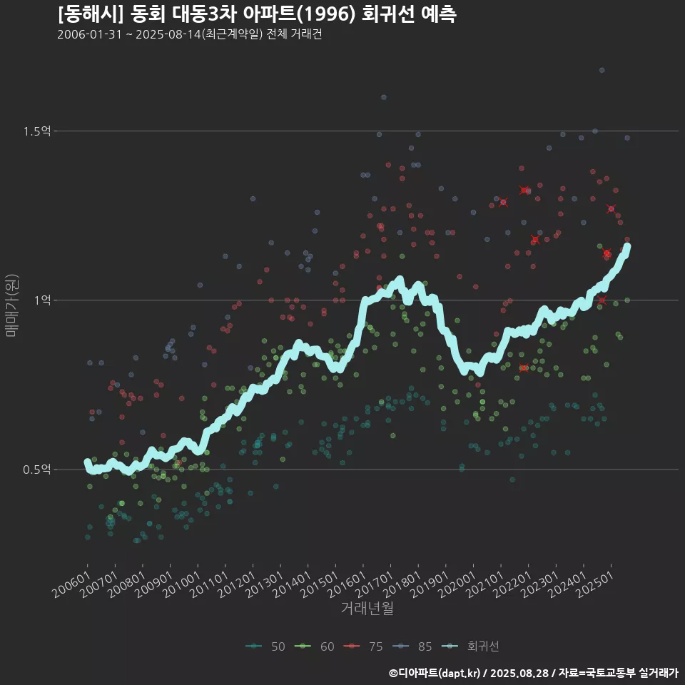 [동해시] 동회 대동3차 아파트(1996) 회귀선 예측