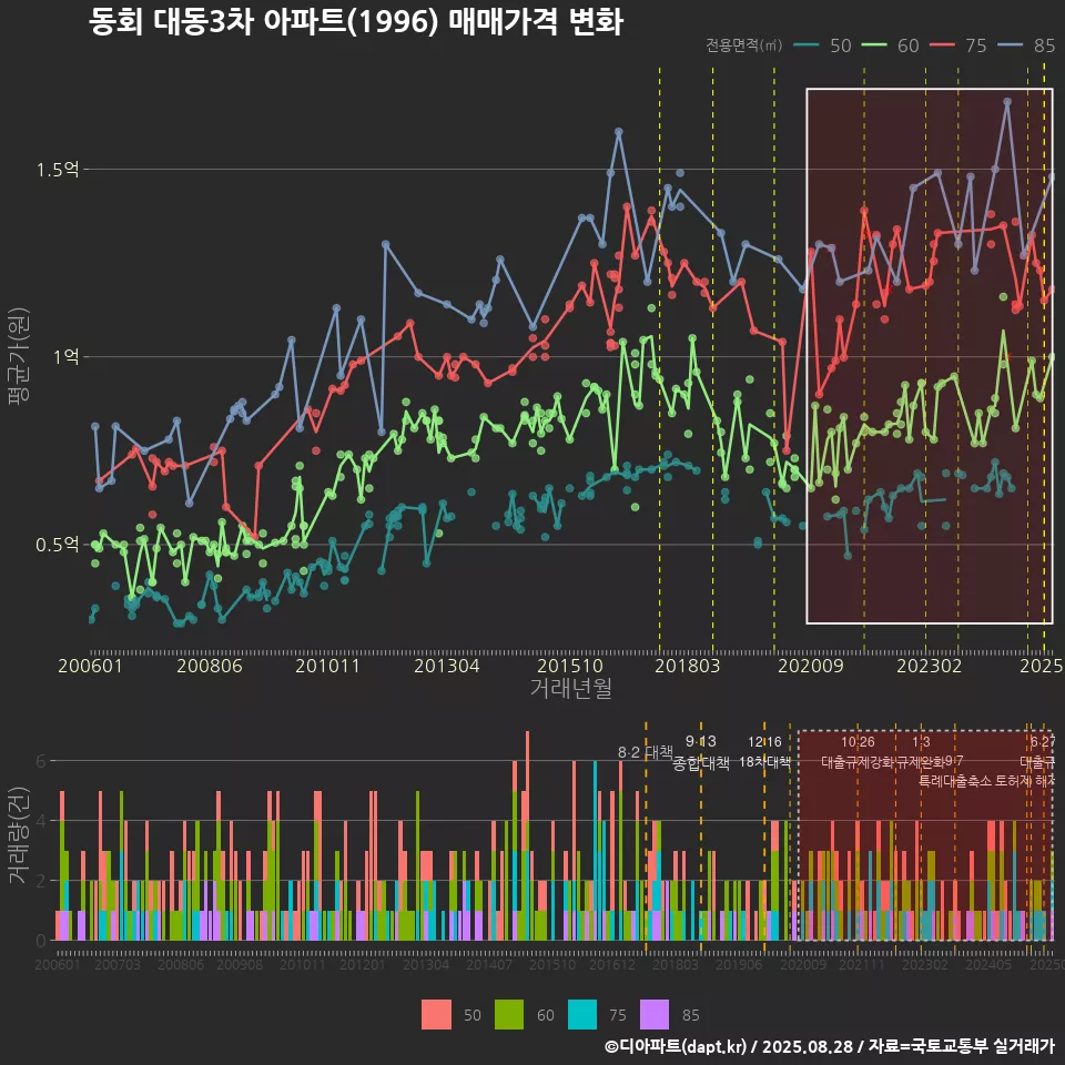 동회 대동3차 아파트(1996) 매매가격 변화