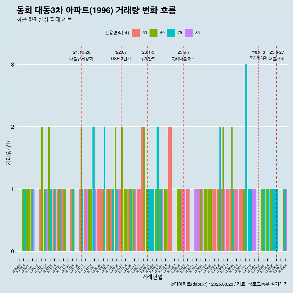 동회 대동3차 아파트(1996) 거래량 변화 흐름