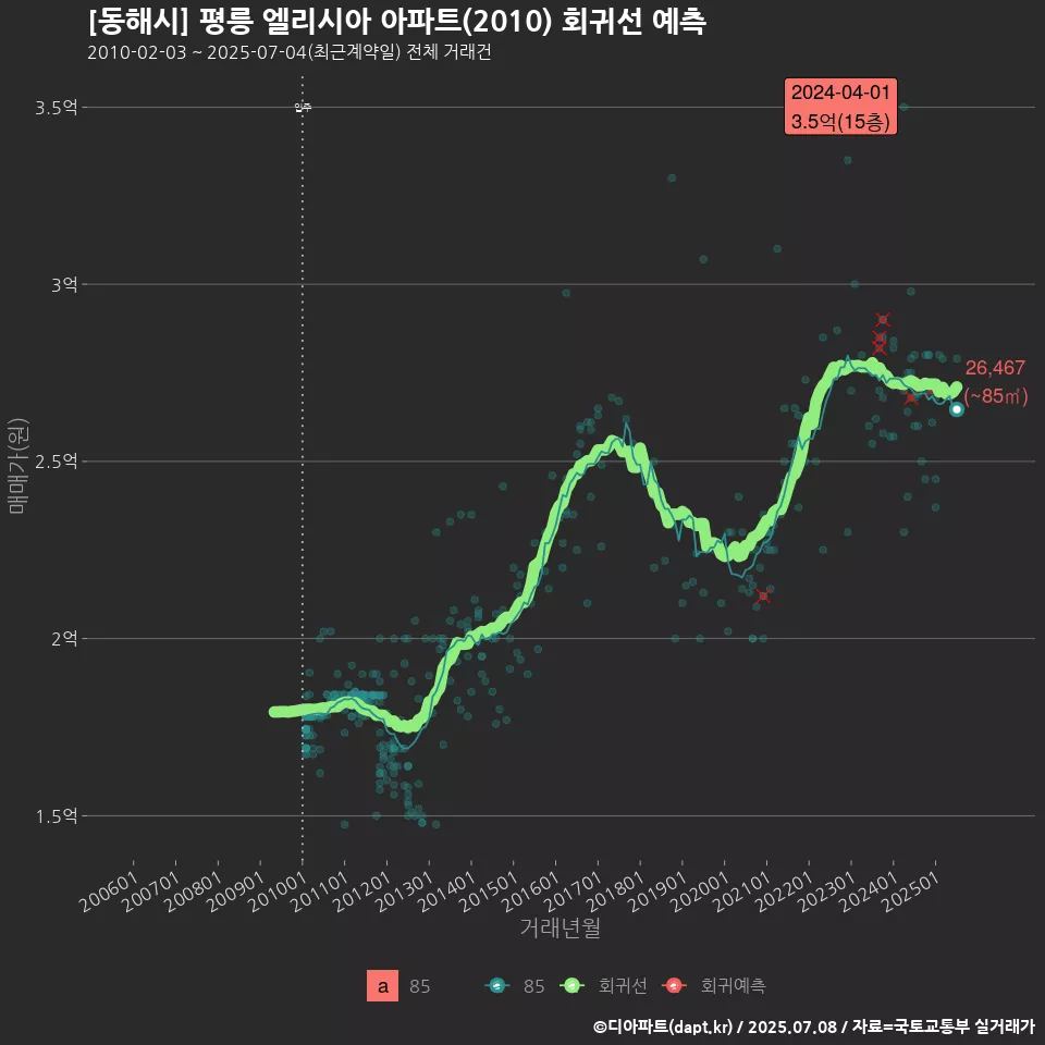 [동해시] 평릉 엘리시아 아파트(2010) 회귀선 예측