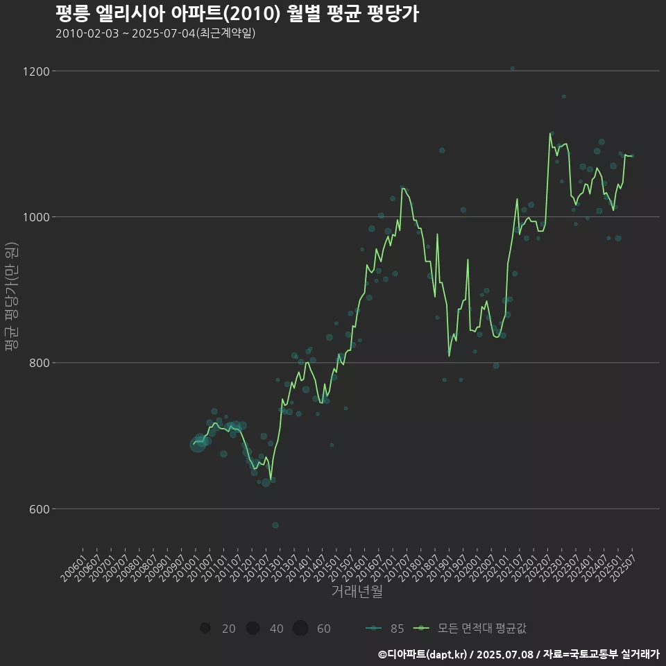 평릉 엘리시아 아파트(2010) 월별 평균 평당가