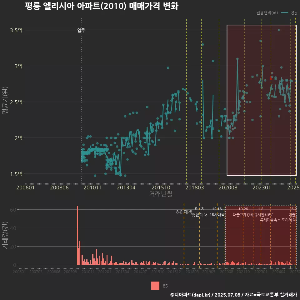 평릉 엘리시아 아파트(2010) 매매가격 변화