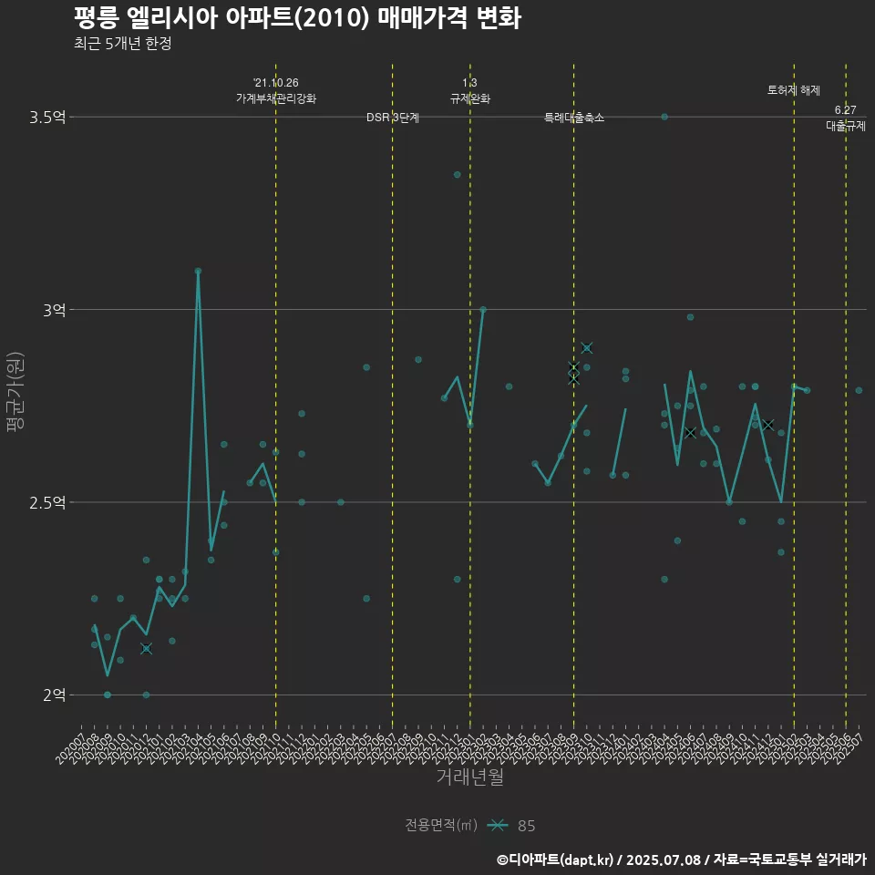 평릉 엘리시아 아파트(2010) 매매가격 변화
