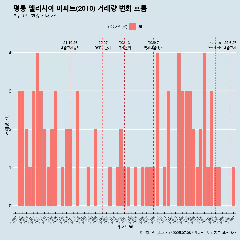 평릉 엘리시아 아파트(2010) 거래량 변화 흐름