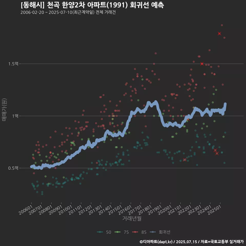 [동해시] 천곡 한양2차 아파트(1991) 회귀선 예측