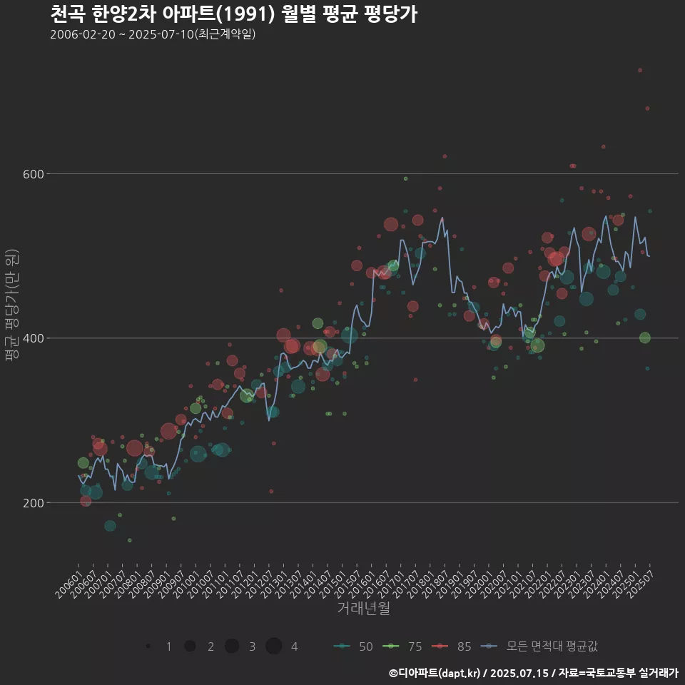 천곡 한양2차 아파트(1991) 월별 평균 평당가