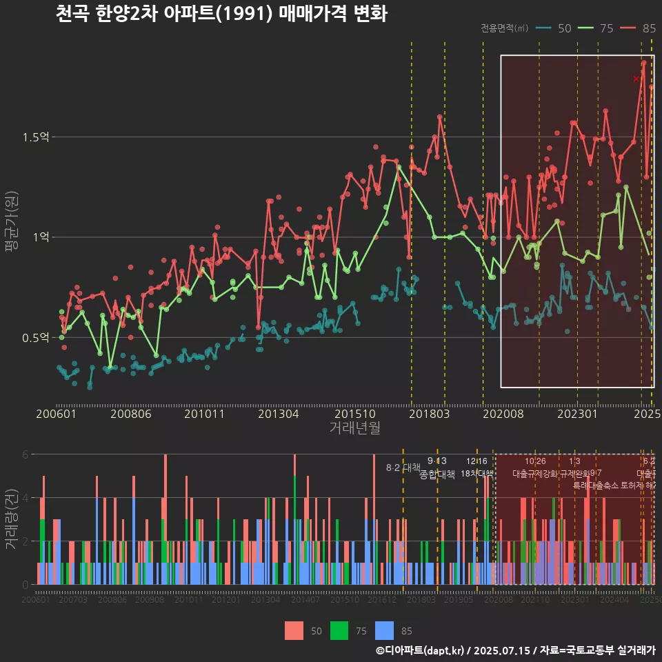 천곡 한양2차 아파트(1991) 매매가격 변화