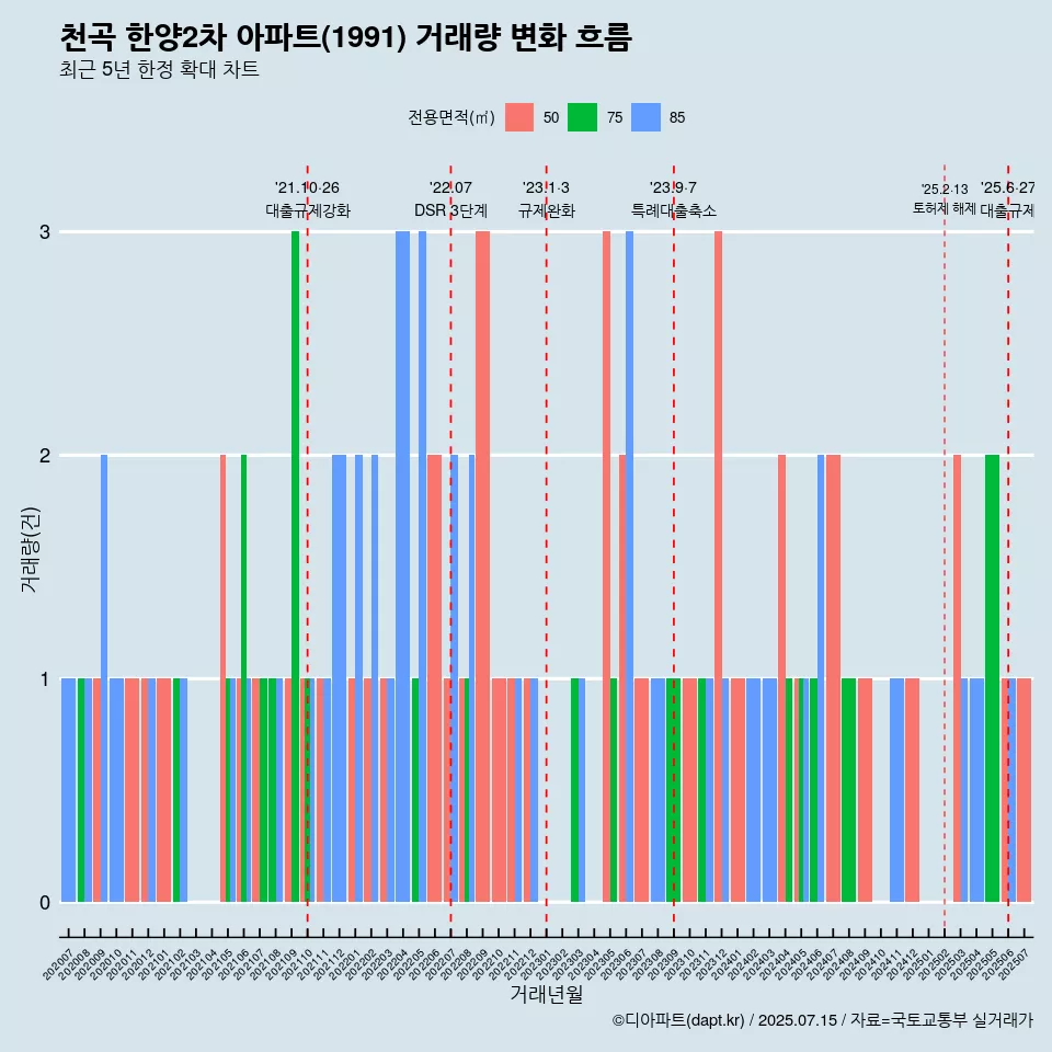 천곡 한양2차 아파트(1991) 거래량 변화 흐름