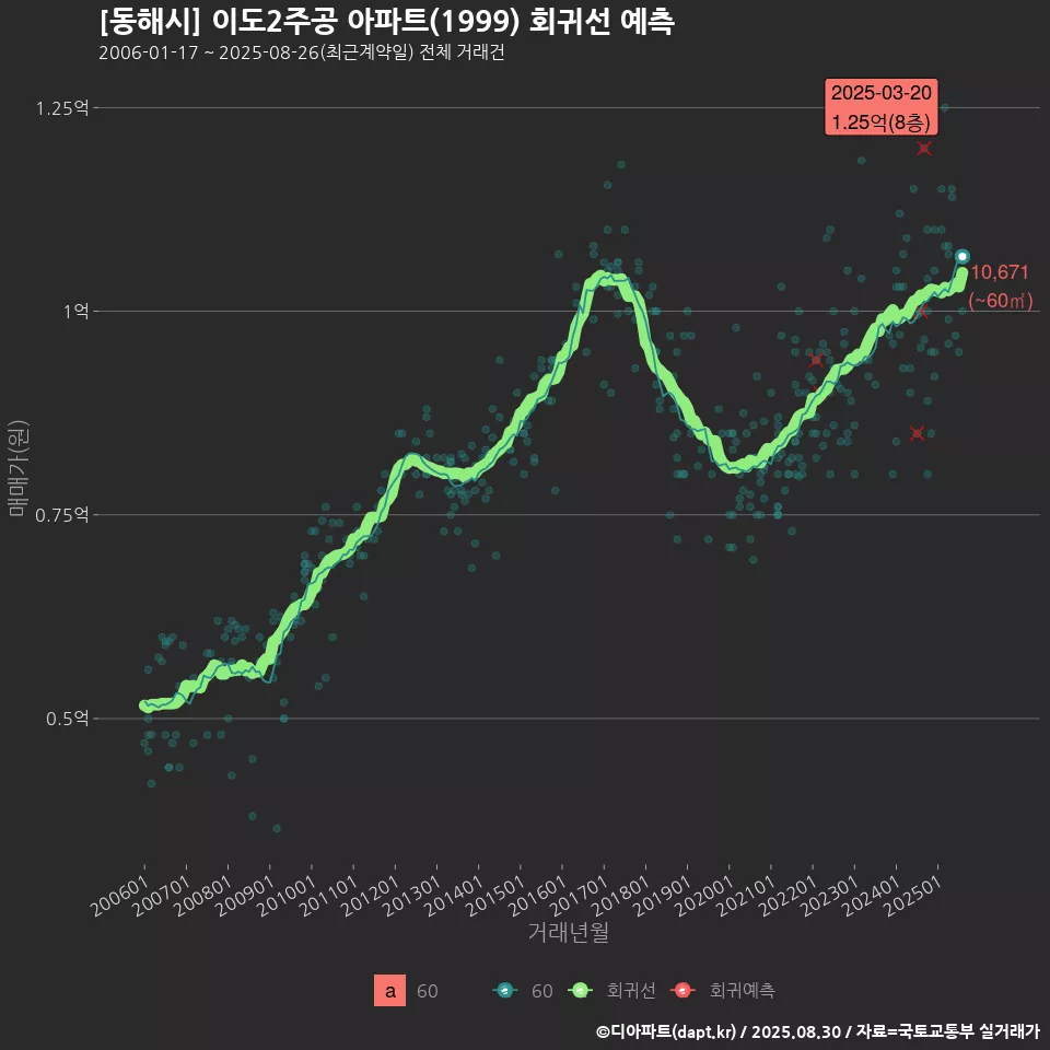 [동해시] 이도2주공 아파트(1999) 회귀선 예측