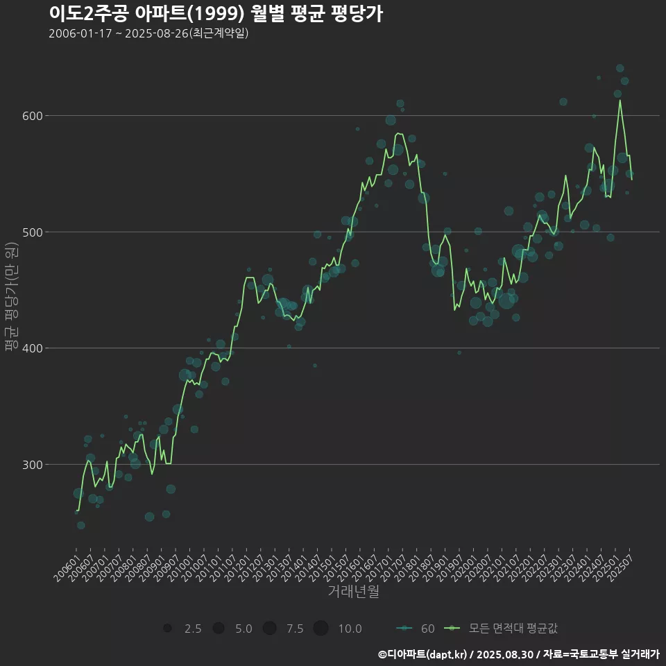 이도2주공 아파트(1999) 월별 평균 평당가