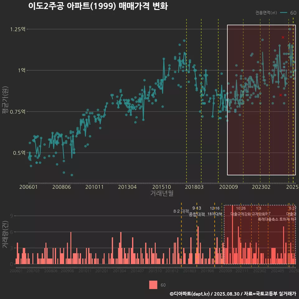 이도2주공 아파트(1999) 매매가격 변화