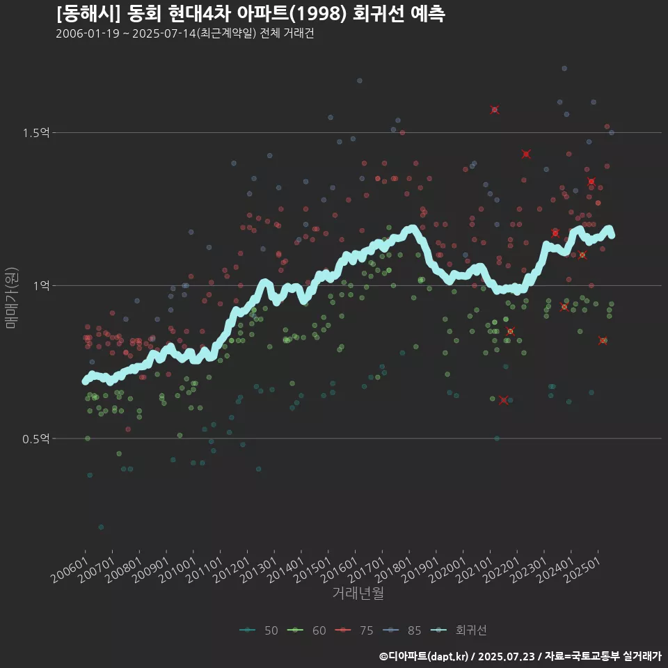 [동해시] 동회 현대4차 아파트(1998) 회귀선 예측
