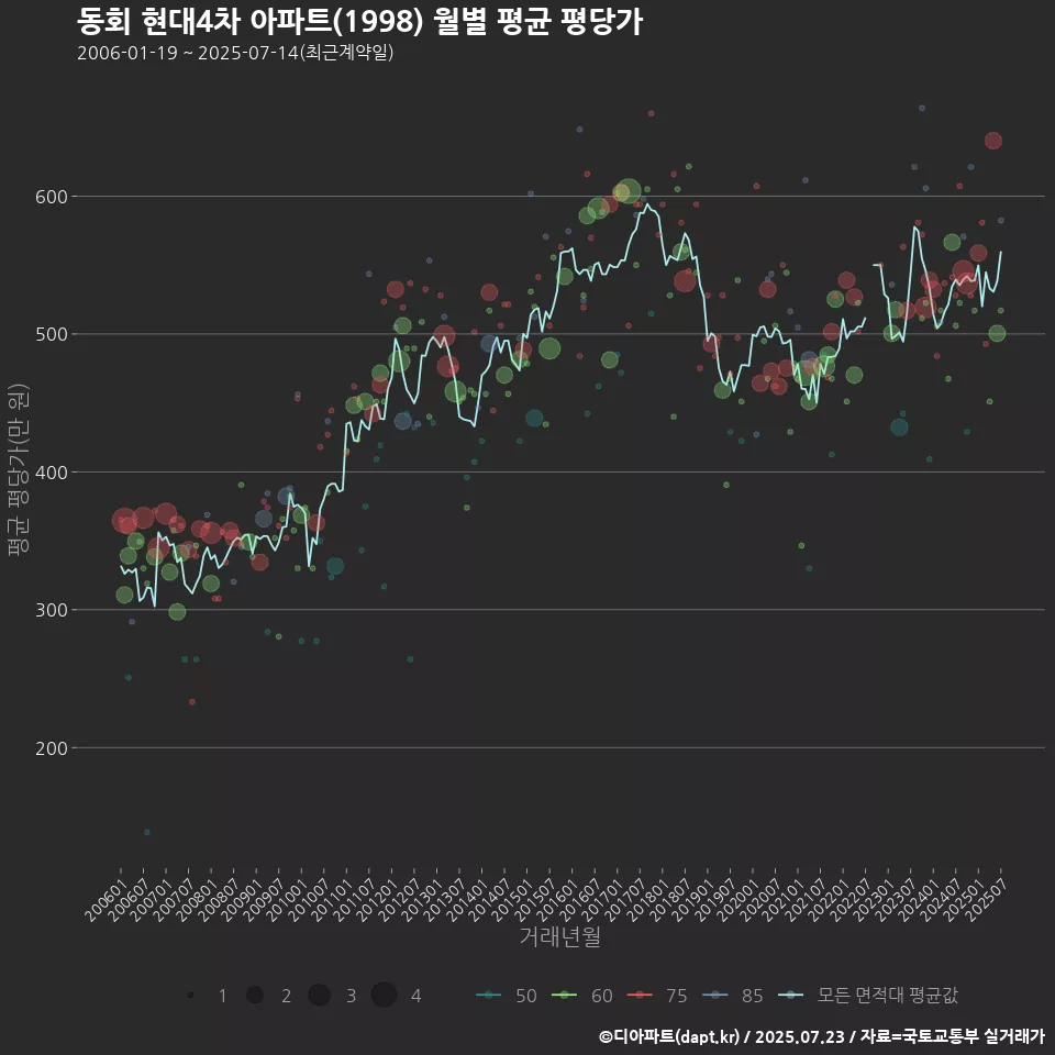 동회 현대4차 아파트(1998) 월별 평균 평당가