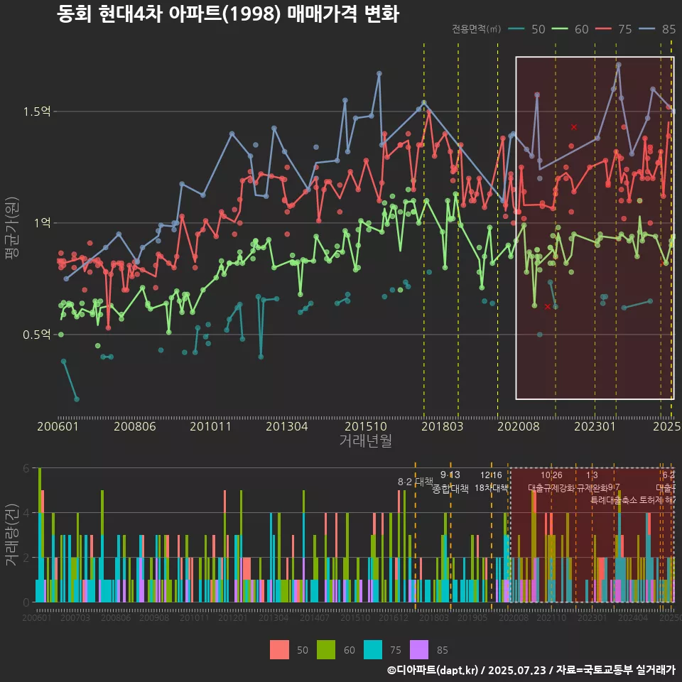 동회 현대4차 아파트(1998) 매매가격 변화