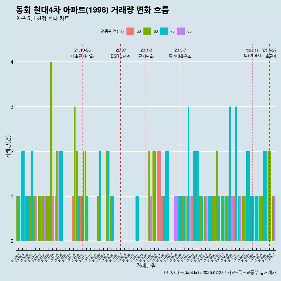 동회 현대4차 아파트(1998) 거래량 변화 흐름