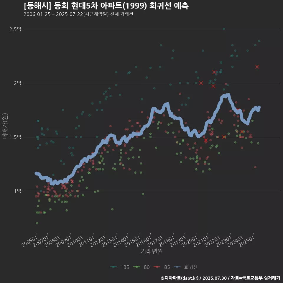 [동해시] 동회 현대5차 아파트(1999) 회귀선 예측