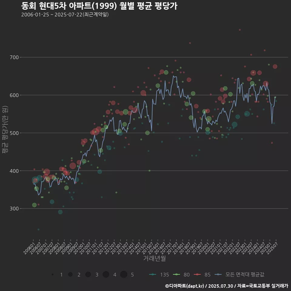동회 현대5차 아파트(1999) 월별 평균 평당가