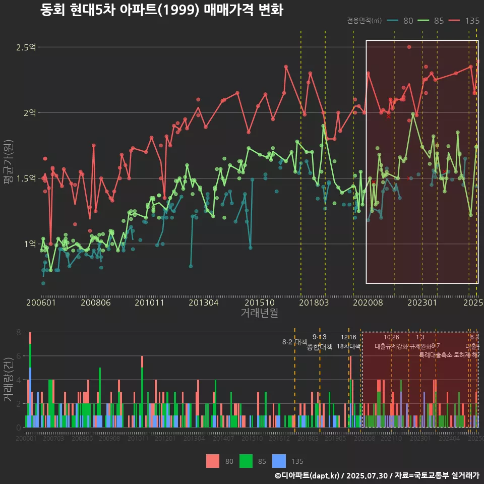 동회 현대5차 아파트(1999) 매매가격 변화