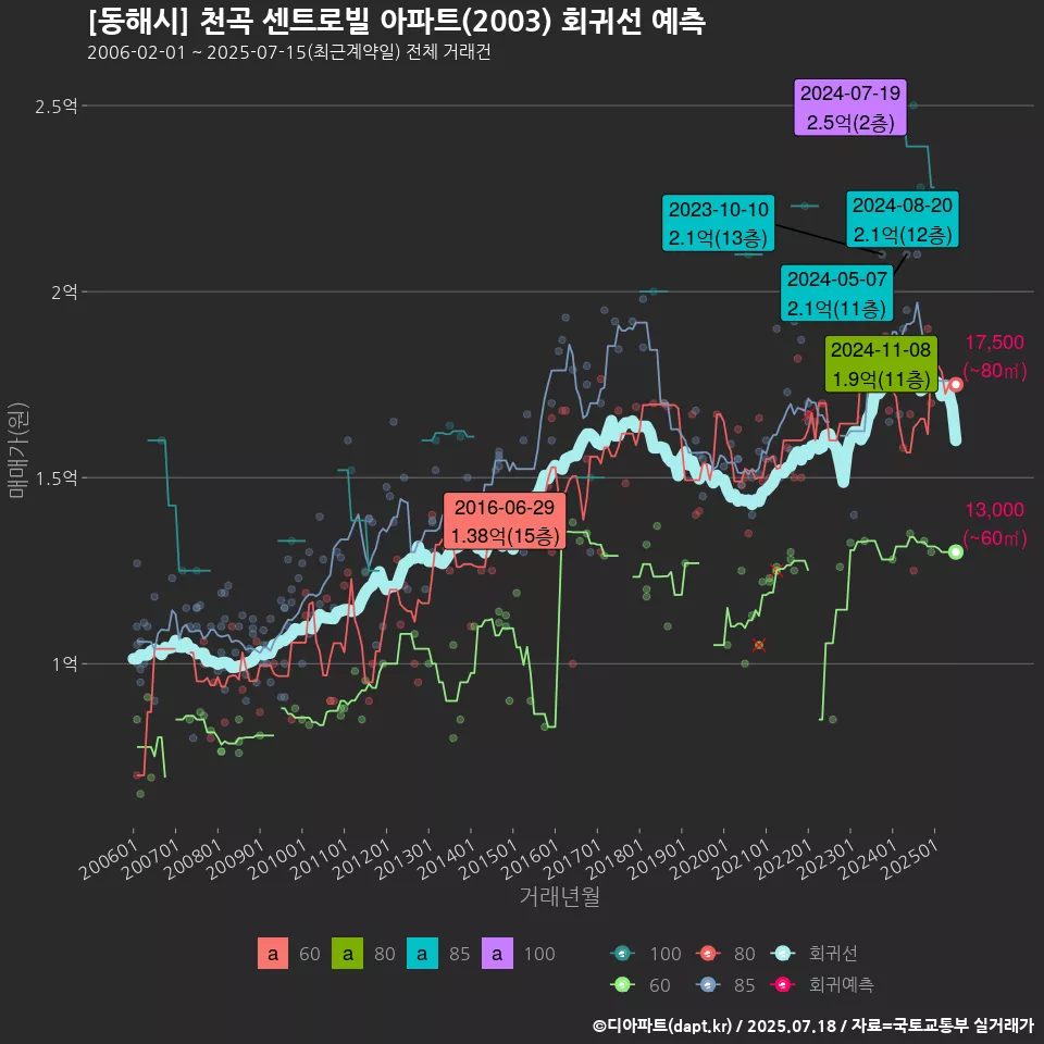 [동해시] 천곡 센트로빌 아파트(2003) 회귀선 예측