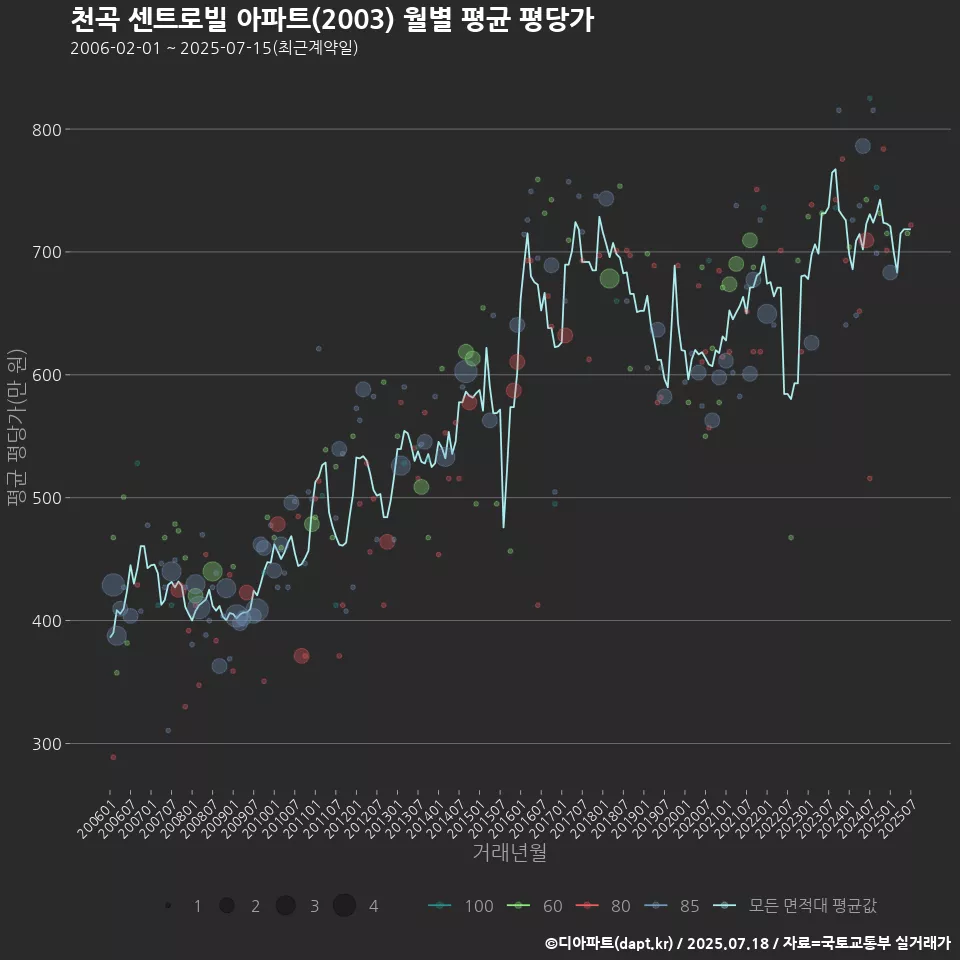 천곡 센트로빌 아파트(2003) 월별 평균 평당가