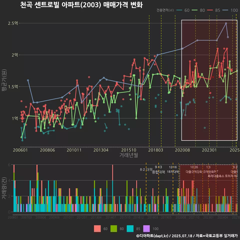 천곡 센트로빌 아파트(2003) 매매가격 변화