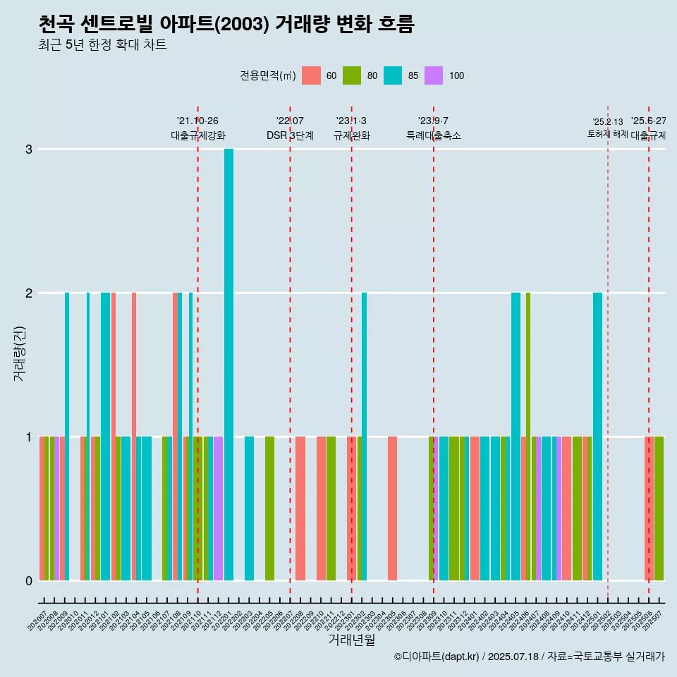 천곡 센트로빌 아파트(2003) 거래량 변화 흐름