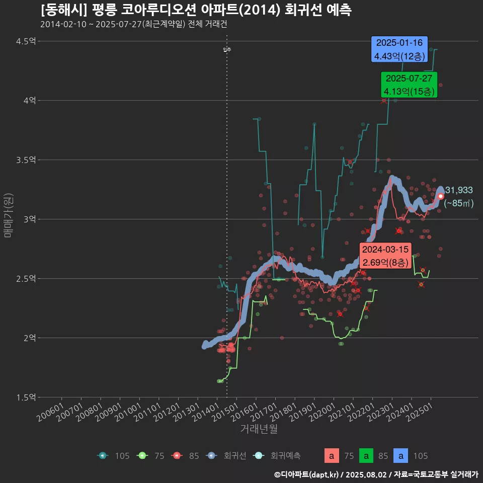 [동해시] 평릉 코아루디오션 아파트(2014) 회귀선 예측