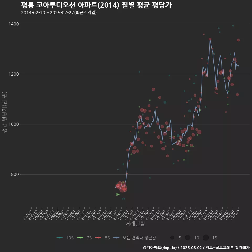 평릉 코아루디오션 아파트(2014) 월별 평균 평당가